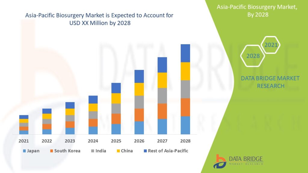 Asia-Pacific Biosurgery Market Industry Analysis and Forecast by 2028