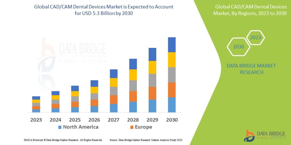 CAD/CAM dental devices Market Business ideas and Strategies forecast by 2028