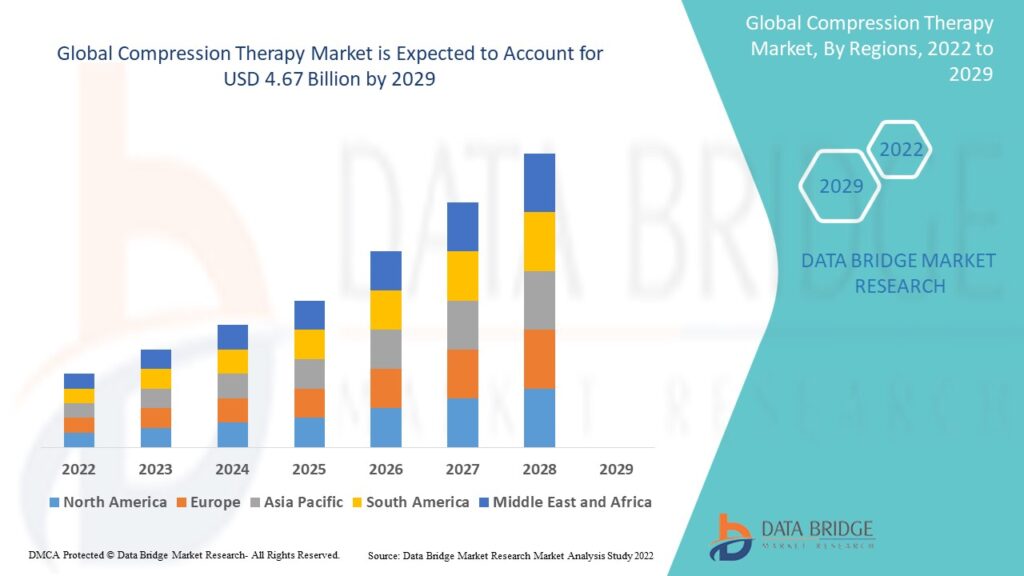 Compression Therapy Market Business ideas and Strategies forecast by 2029