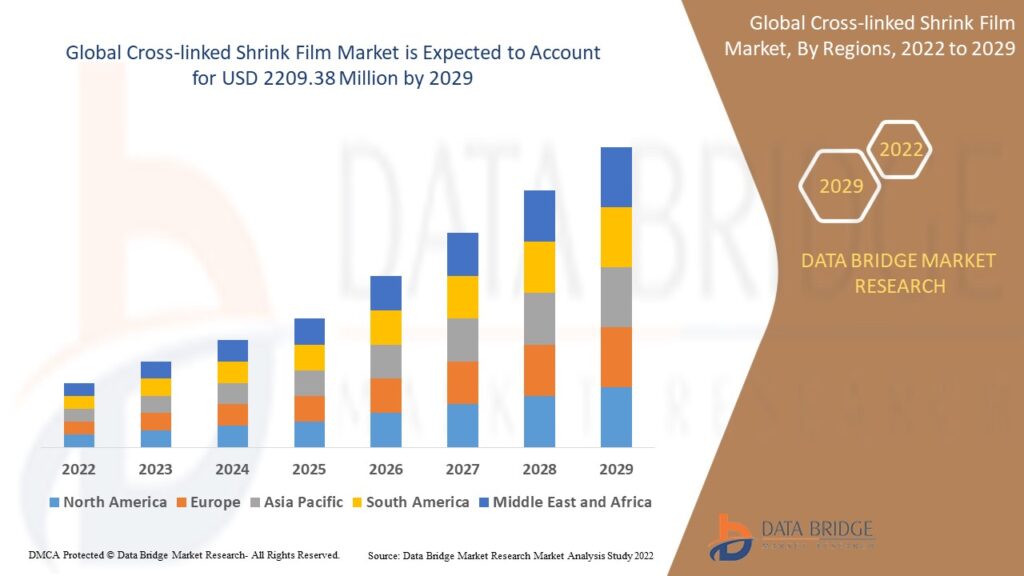 Cross-linked Shrink Film Market Industry Analysis and Forecast by 2028