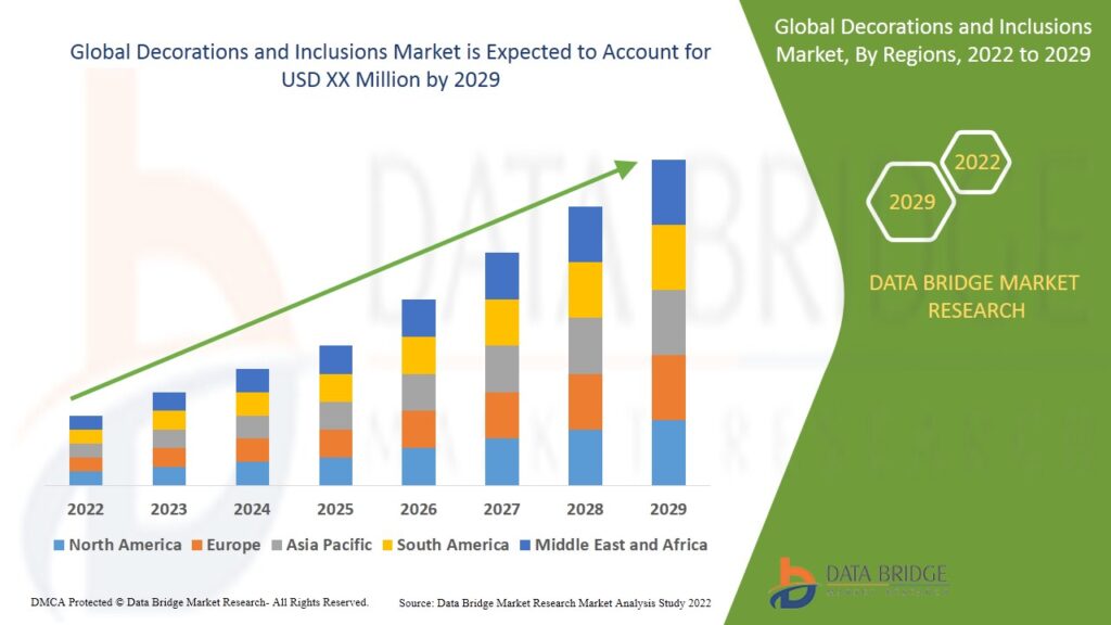 Decorations and Inclusions Market Business ideas and Strategies forecast by 2029