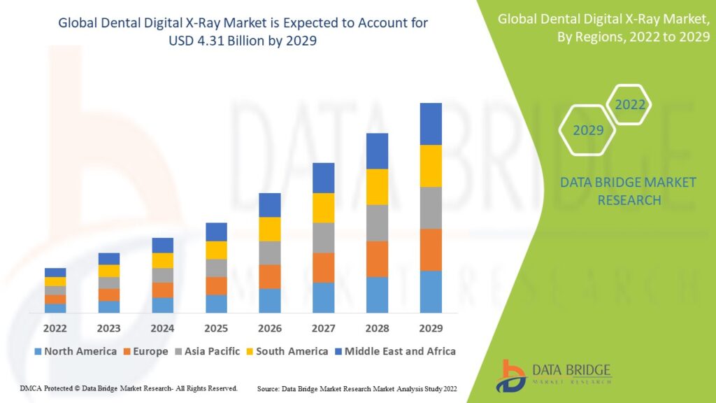 Dental Digital X-Ray Market Industry Analysis and Forecast by 2029