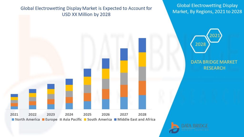 Electrowetting Display Market Business ideas and Strategies forecast by 2028