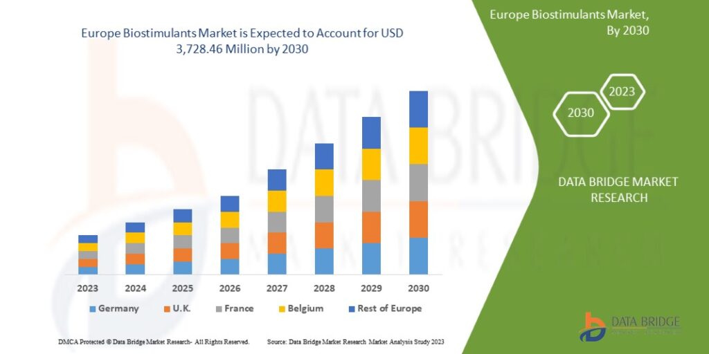 Harvesting Tomorrow: Unveiling the Dynamics of the Europe Biostimulants Market