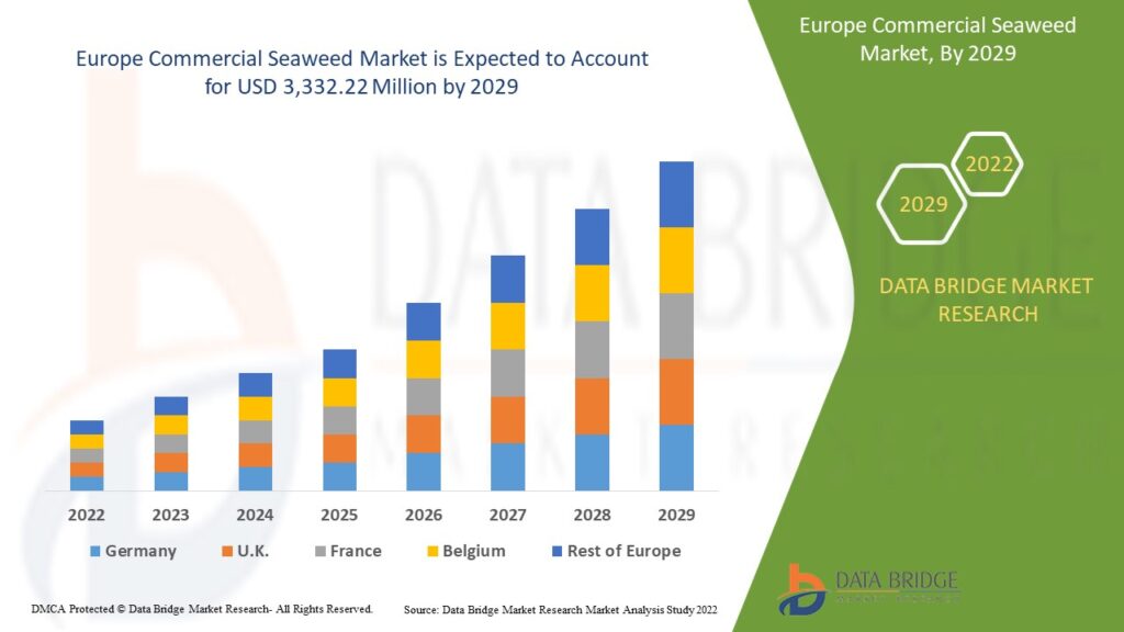 Europe Commercial Seaweed Market Industry Analysis and Forecast by 2029