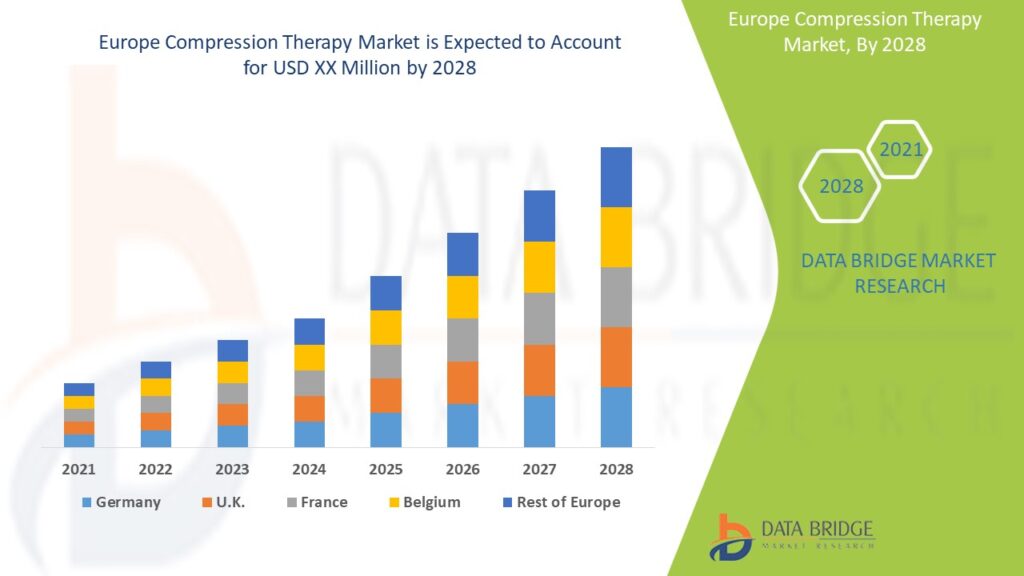 Europe Compression Therapy Market Business ideas and Strategies forecast by 2028
