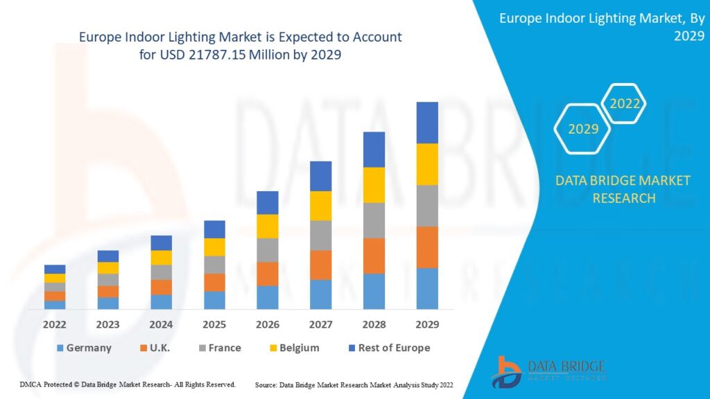 Europe Indoor Lighting Market Business Ideas and Strategies forecast by 2029