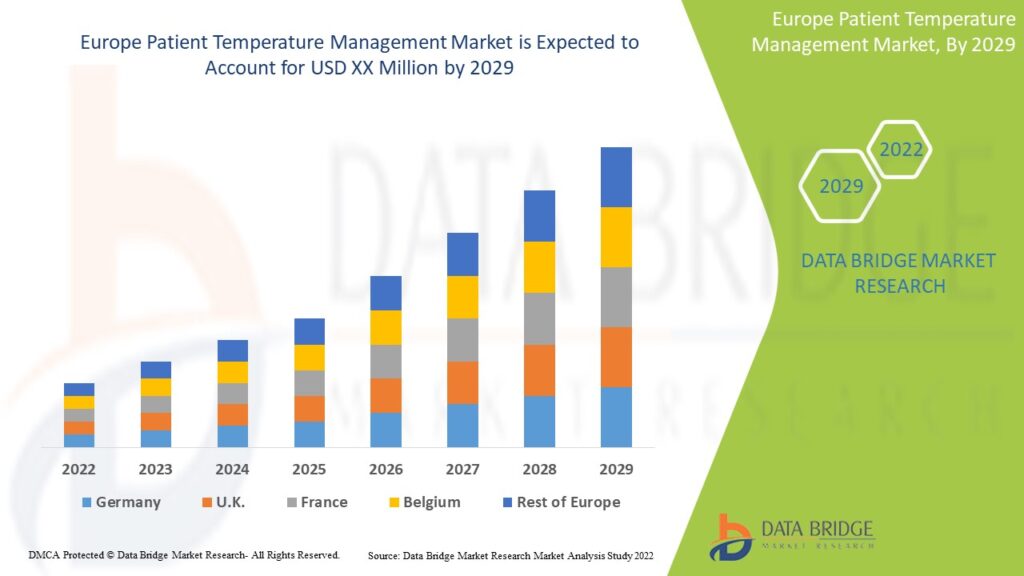 Europe Patient Temperature Management Market Industry Analysis and Forecast by 2029