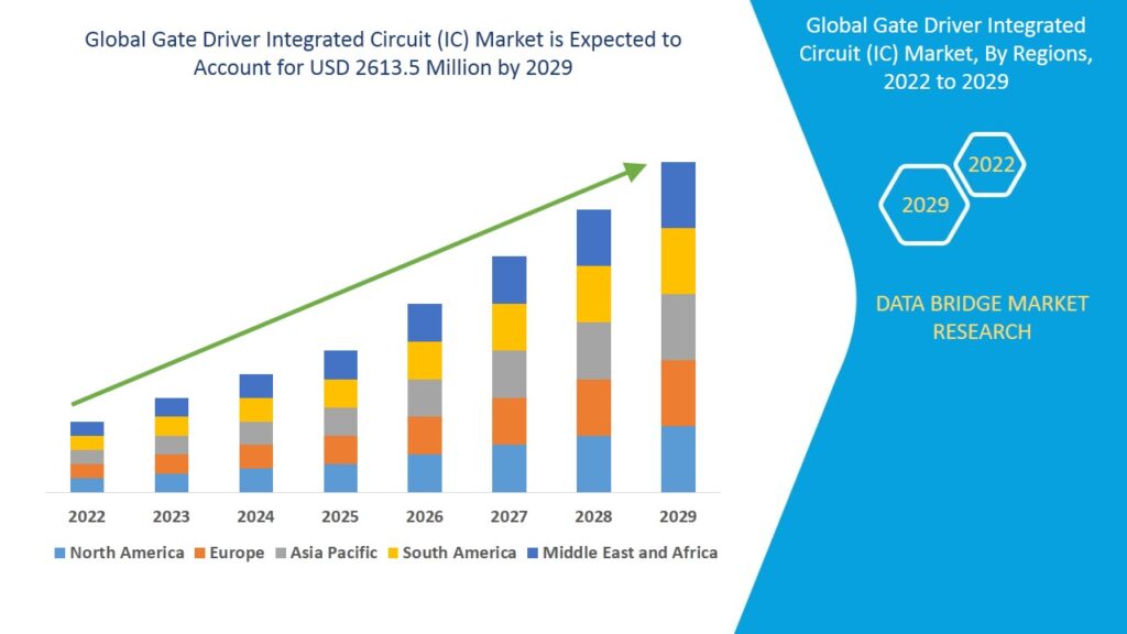 Gate Driver Integrated Circuit (IC) Market Business ideas and Strategies forecast by 2029