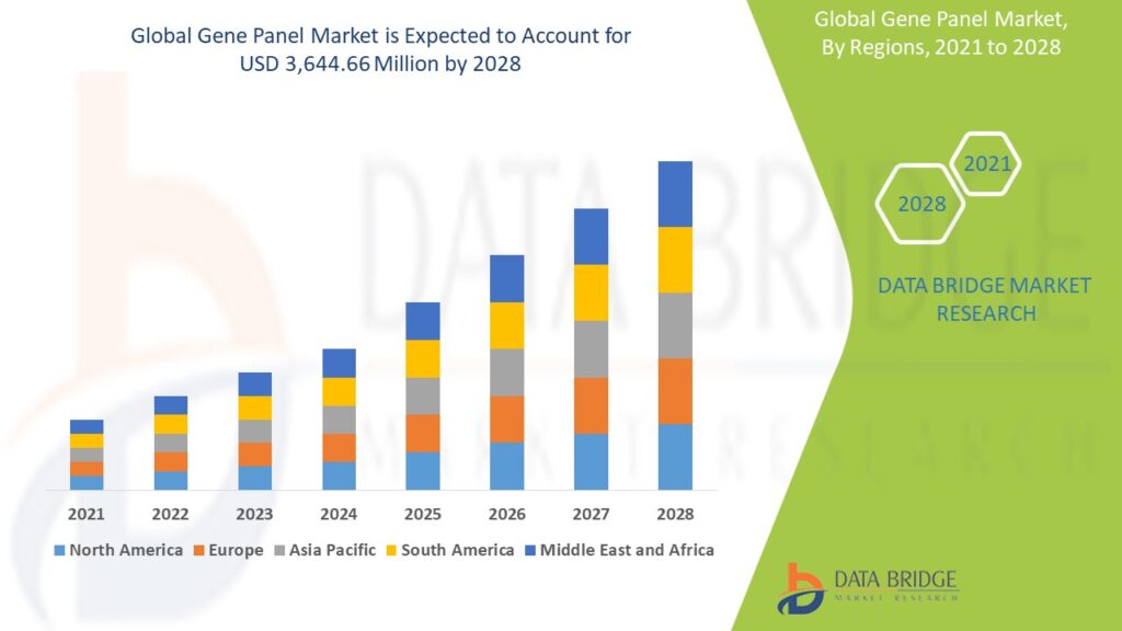 Gene Panel Market Business ideas and Strategies forecast by 2028