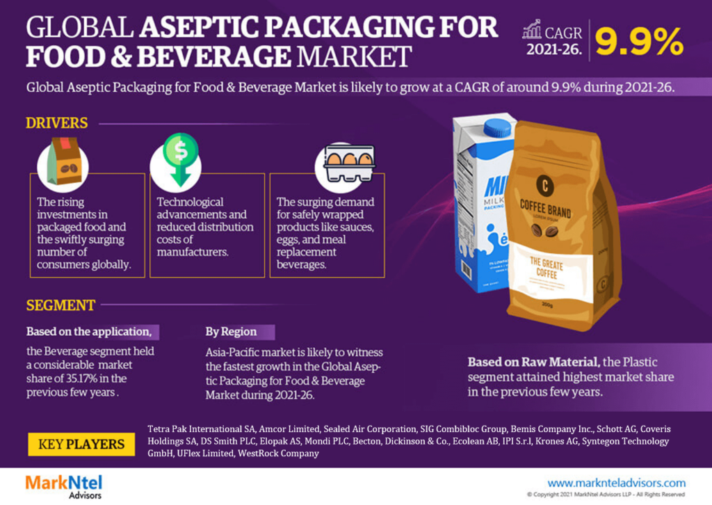 Global Aseptic Packaging for Food & Beverage Market: Size, Share, Trends, Demand, Growth, Challenges and Competitive Outlook