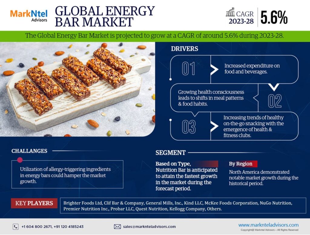 Unlocking Opportunities: Size, Share, and Growth of the Energy Bar Market