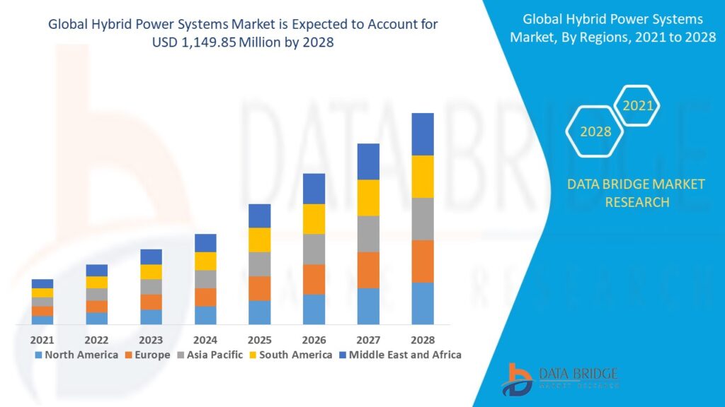 Hybrid Power Systems Market Business Ideas and Strategies forecast by 2028
