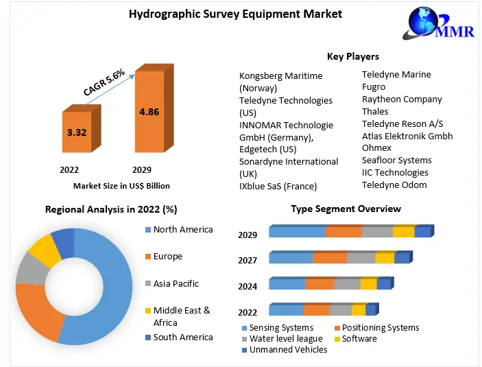 Hydrographic Survey Equipment Market Forecast 2024-2030: Navigating Oceanographic Technologies