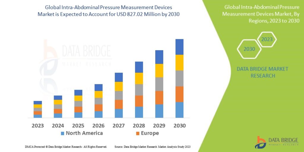 Intra-Abdominal Pressure Measurement Devices Market Size Analysis Demand, Overview with Forecast by 2030
