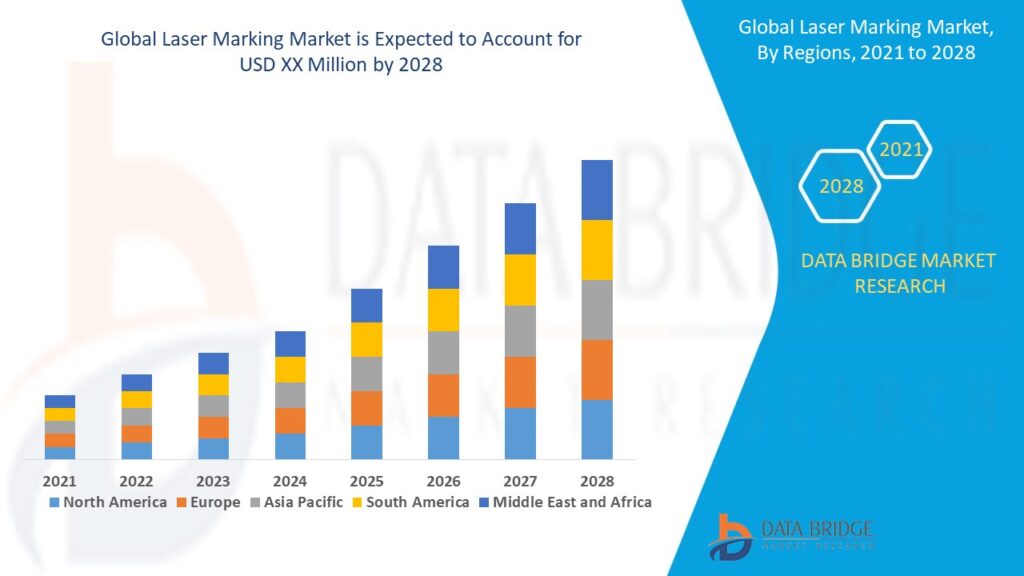 Laser Marking Market Business ideas and Strategies forecast by 2028