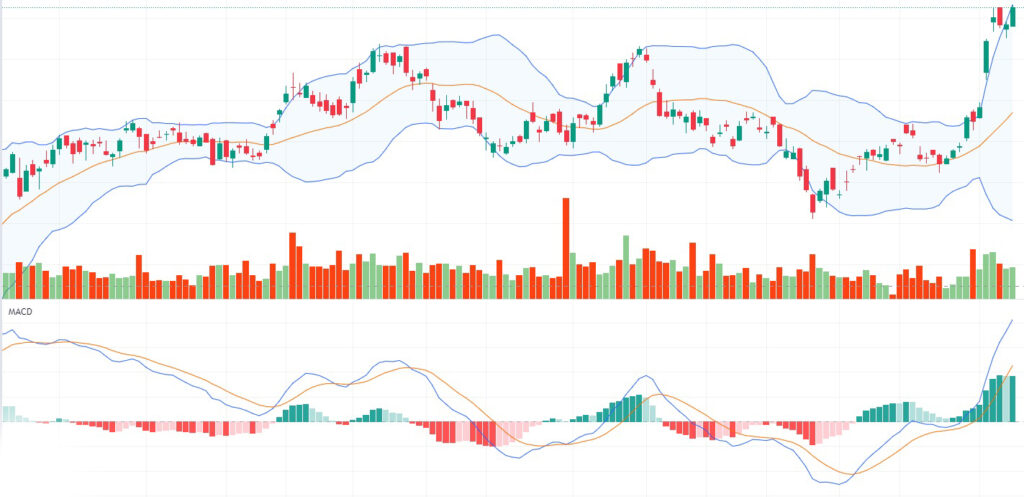 “Mastering MACD: A Comprehensive Guide to the Moving Average Convergence Divergence Indicator