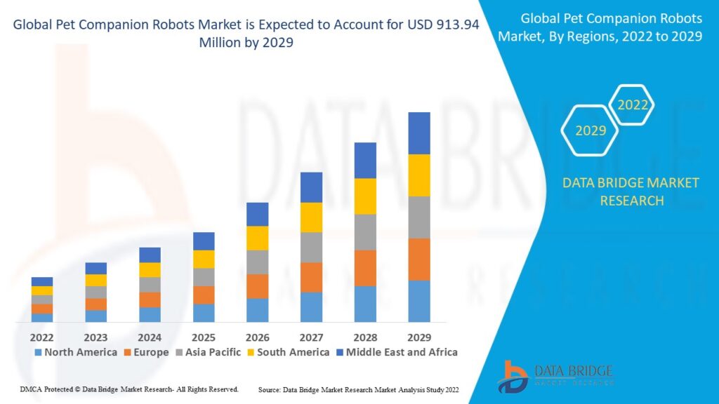 Pet Companion Robots Market Trends, Drivers, and Restraints: Analysis and Forecast by 2029