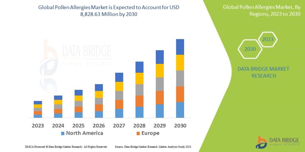 Pollen Allergies Market Business Ideas and Strategies forecast by 2028