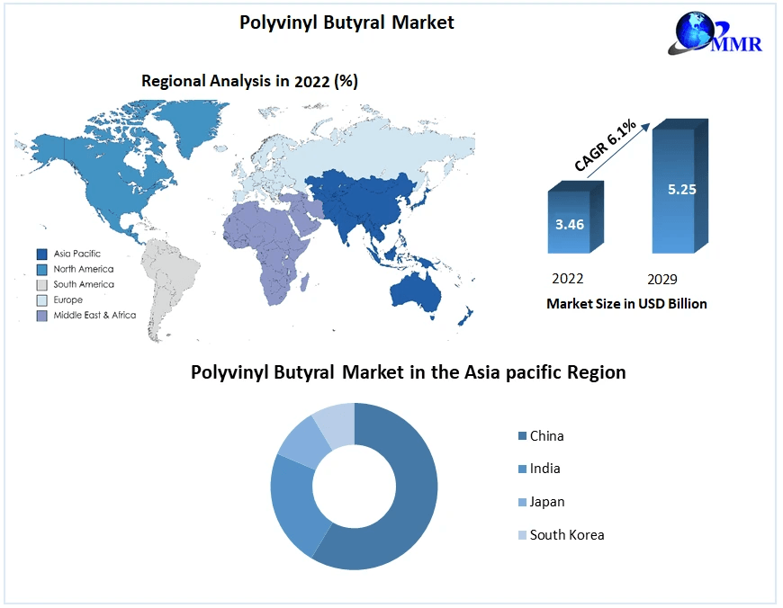 Polyvinyl Butyral Market Forecast 2024-2030: Applications and Market Dynamics