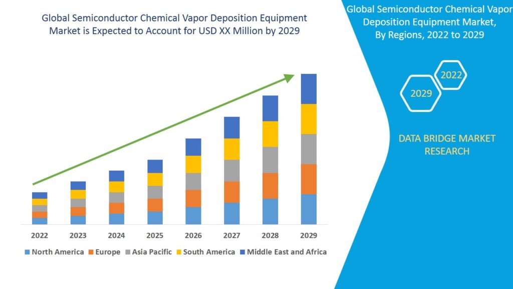 Semiconductor Chemical Vapor Deposition Equipment Market Business ideas and Strategies forecast by 2029