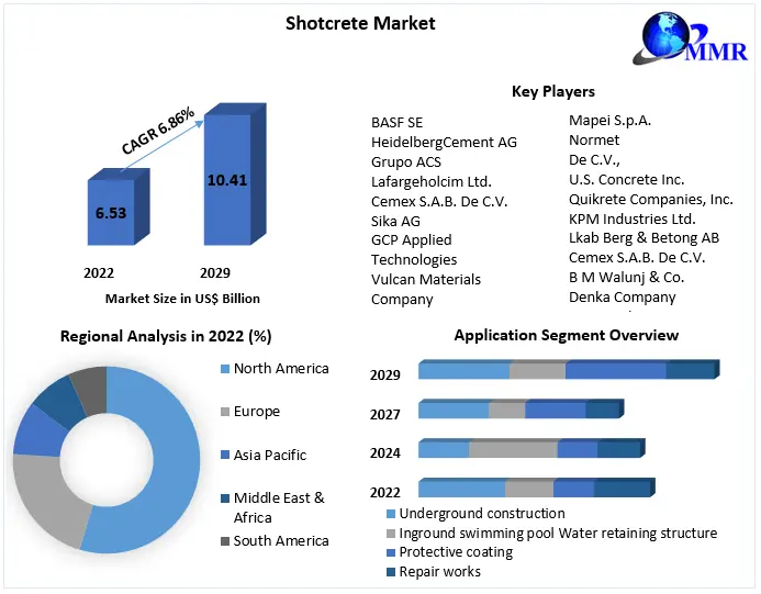 Shotcrete Market Forecast 2024-2030: Construction Innovations and Application Trends