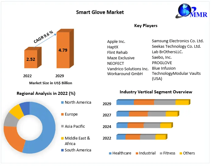 Smart Glove Market Forecast 2024-2030: Wearable Technology Trends and Innovations