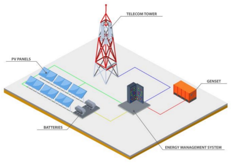 Telecom Power System Market Present Scenario and Growth Prospects 2023 – 2032.