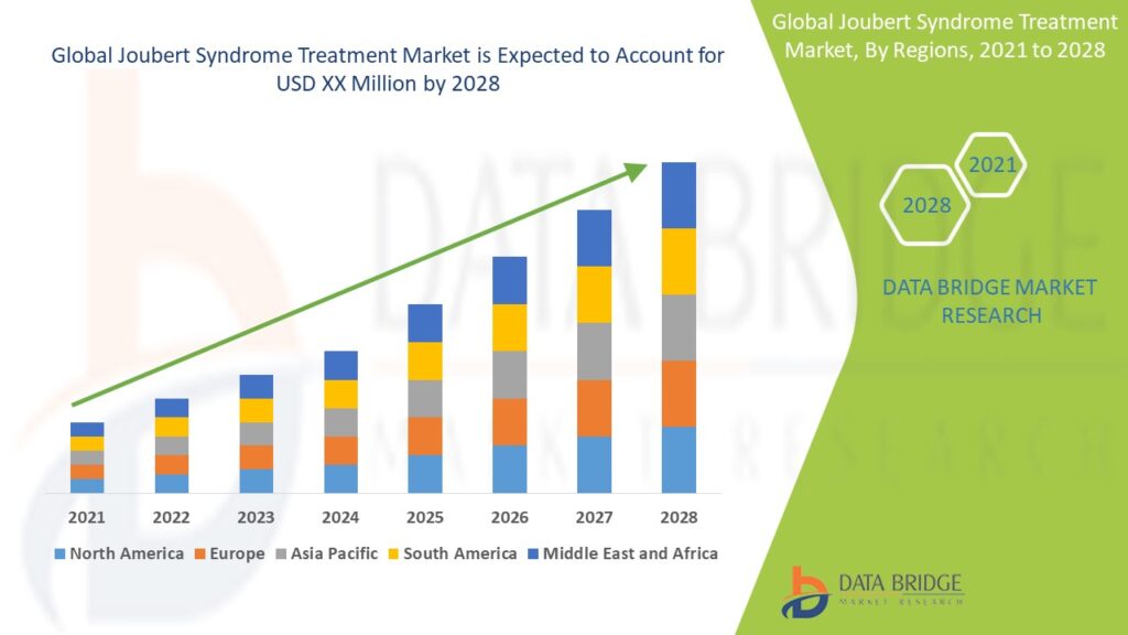 Joubert Syndrome Treatment Market Size Analysis Demand, Overview with Forecast by 2028
