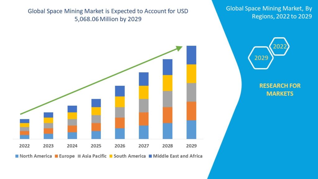 Space Mining Market Business ideas and Strategies forecast by 2029